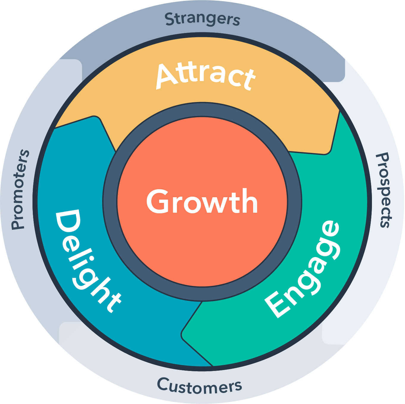 HubSpot-English-Flywheel-Jul-27-2020-04-17-18-68-PM.png