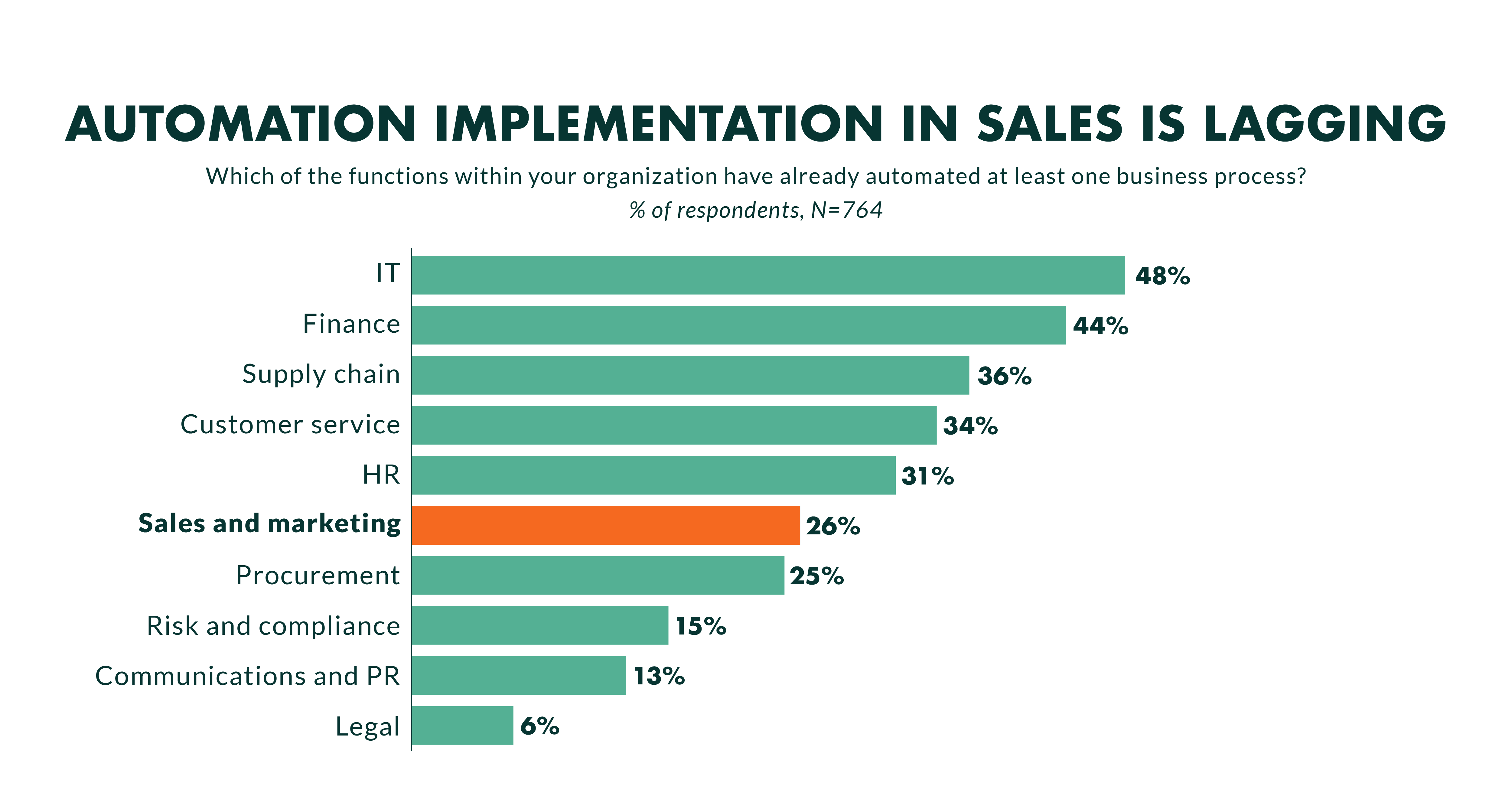Automation implementation in sales is lagging