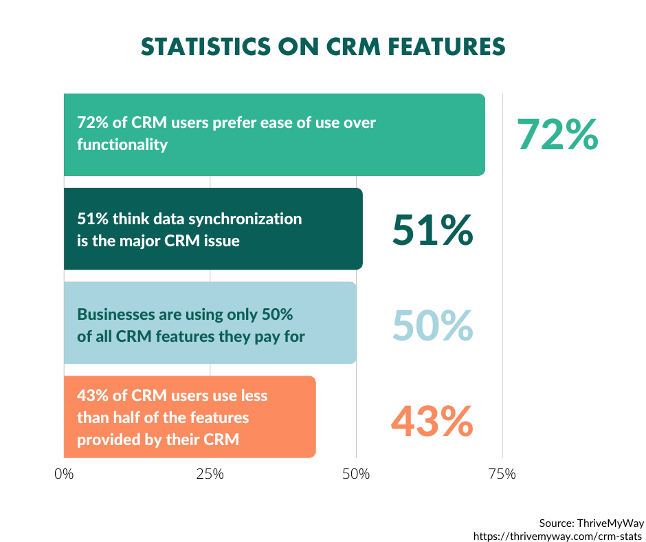 Statistics on CRM features