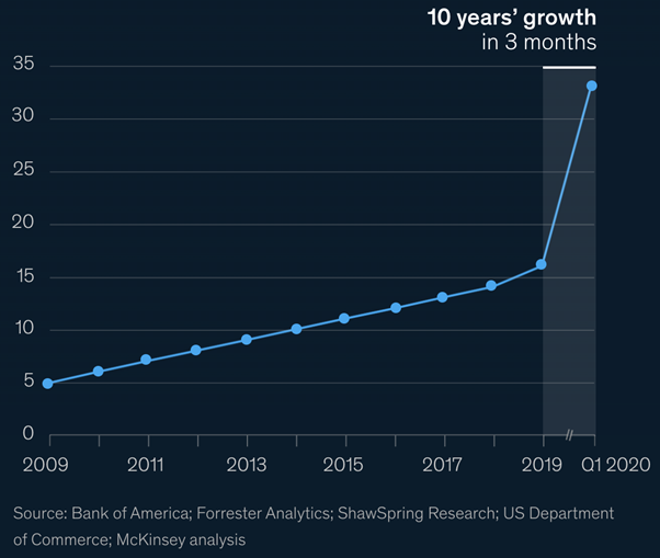 Ecommerce revenue growth last 10 years