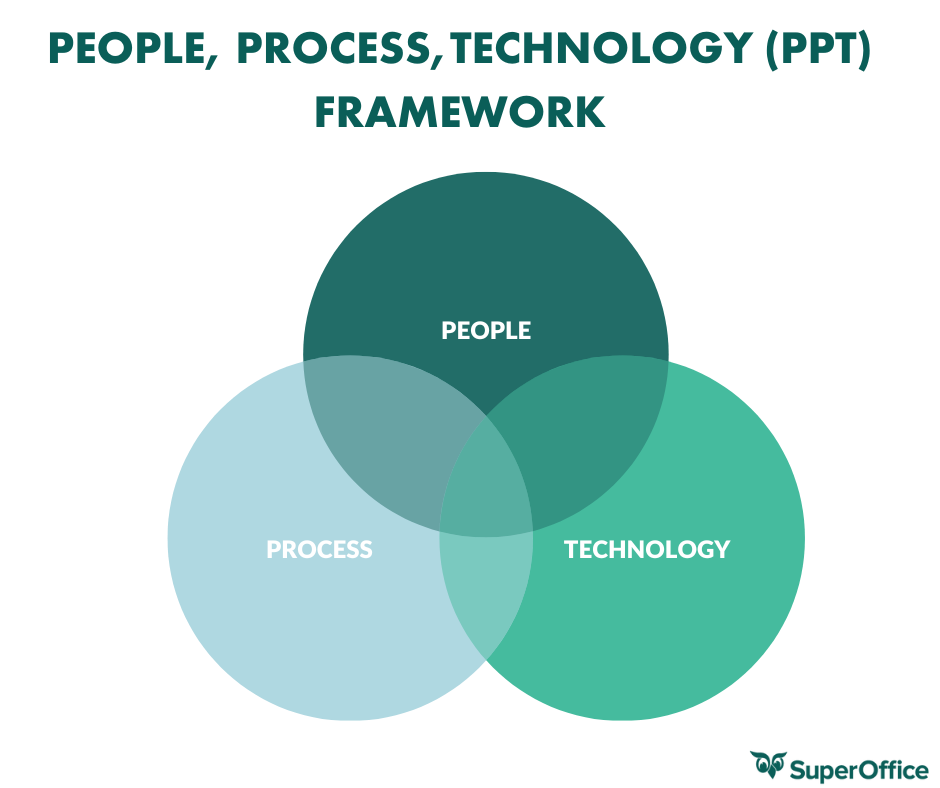 People, process and technology framework