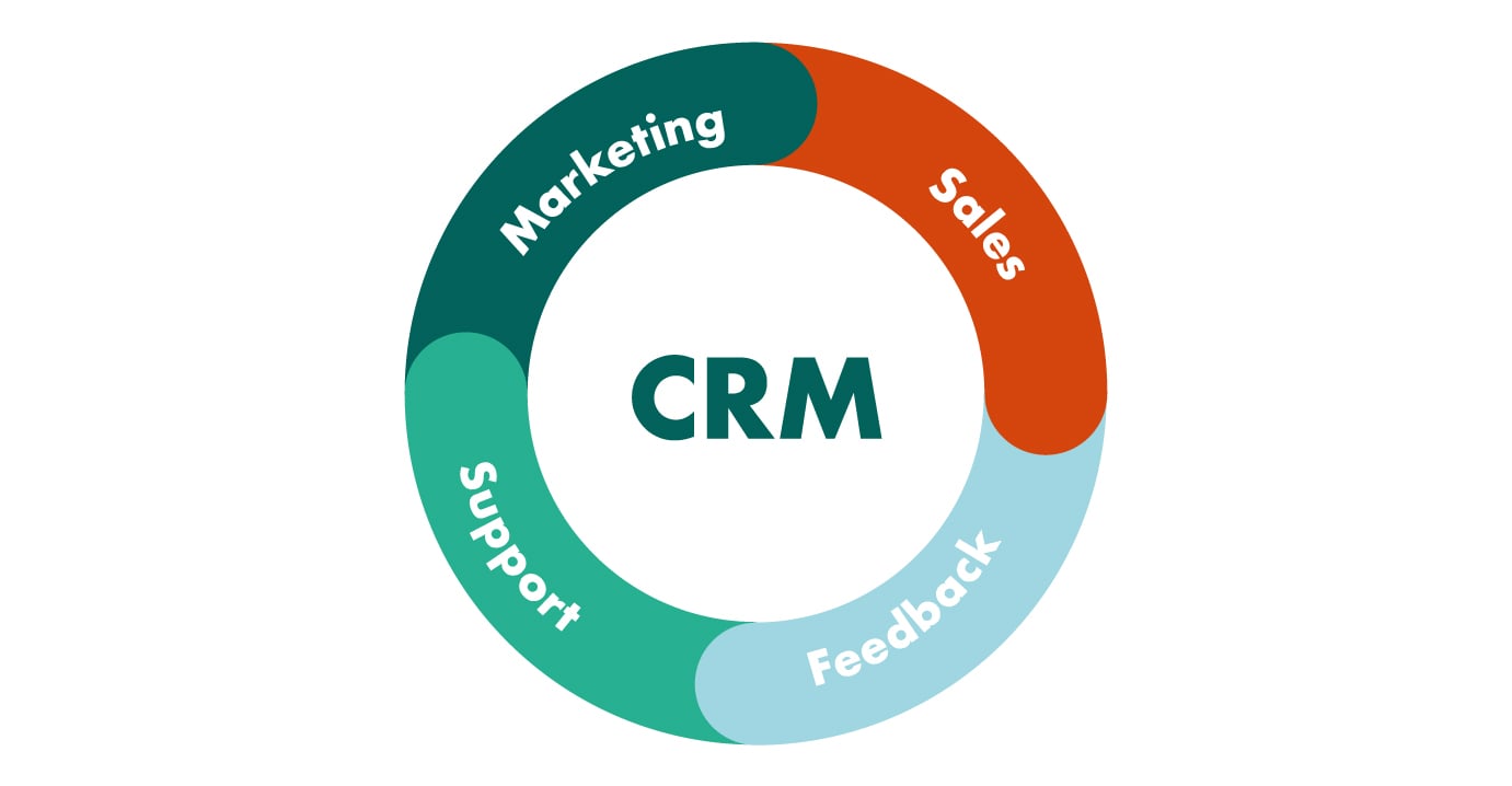 360 degrees CRM