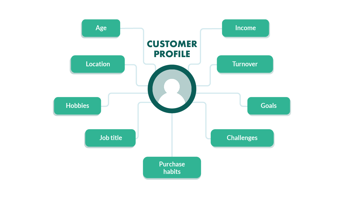 customer profile business model