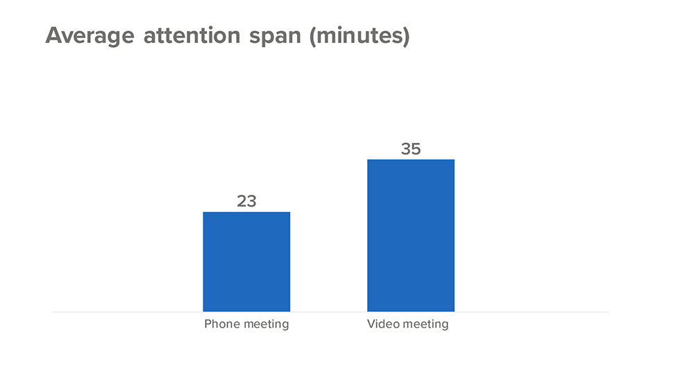 attention-span-phone-meeting-vs-video-meeting.jpg