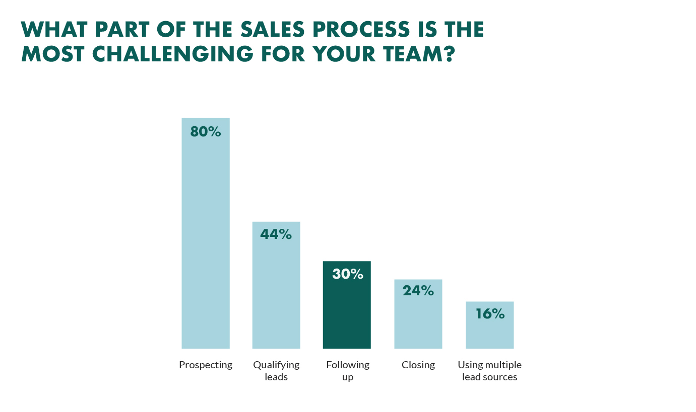top-sales-process-challenges.png
